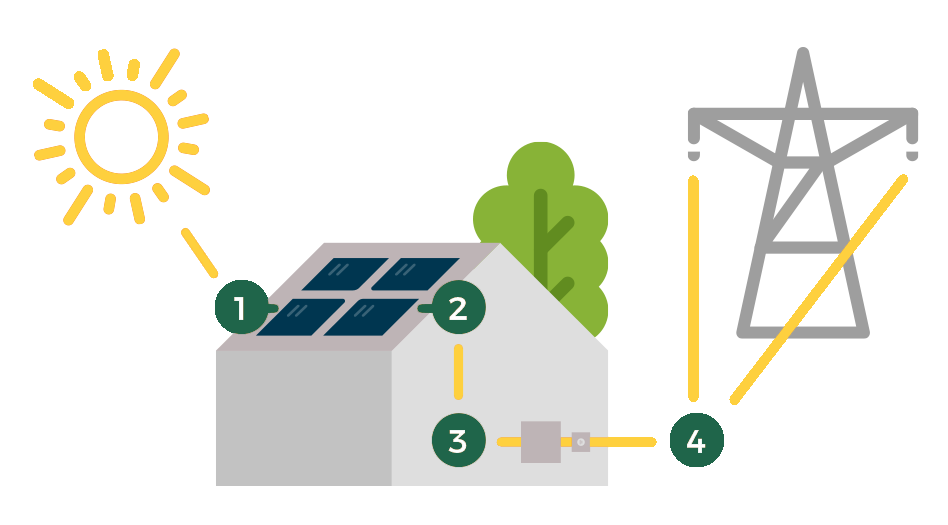 https://www.greenstarsolarsolutions.com/wp-content/uploads/2024/01/USEME_How-Solar-Works-1.png